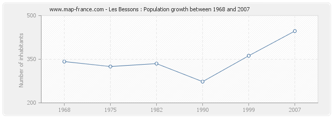 Population Les Bessons